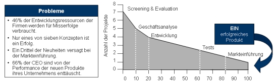 Gateway Konzept, Gateway, Produktentwicklung